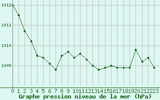 Courbe de la pression atmosphrique pour Bridel (Lu)