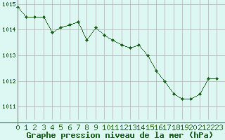 Courbe de la pression atmosphrique pour Pertuis - Grand Cros (84)