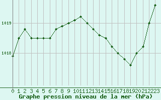 Courbe de la pression atmosphrique pour Nancy - Ochey (54)