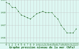 Courbe de la pression atmosphrique pour Ouessant (29)