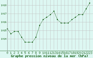 Courbe de la pression atmosphrique pour Remich (Lu)