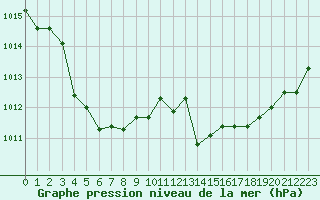 Courbe de la pression atmosphrique pour Cap Corse (2B)