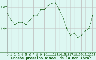 Courbe de la pression atmosphrique pour Saint-Sorlin-en-Valloire (26)
