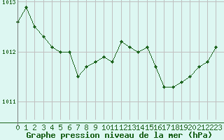 Courbe de la pression atmosphrique pour Romorantin (41)