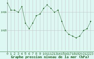 Courbe de la pression atmosphrique pour Six-Fours (83)