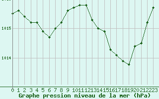 Courbe de la pression atmosphrique pour Berson (33)