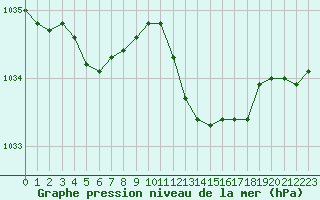 Courbe de la pression atmosphrique pour Alistro (2B)