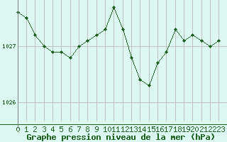 Courbe de la pression atmosphrique pour Belfort-Dorans (90)