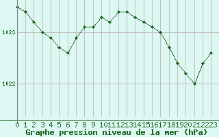 Courbe de la pression atmosphrique pour Trgueux (22)