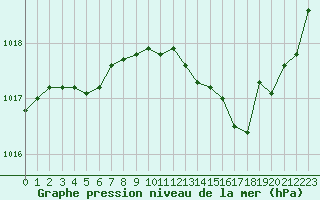 Courbe de la pression atmosphrique pour Nmes - Garons (30)