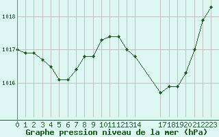 Courbe de la pression atmosphrique pour Saint-Haon (43)