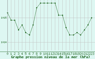 Courbe de la pression atmosphrique pour Istres (13)
