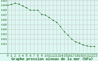 Courbe de la pression atmosphrique pour Chteaudun (28)