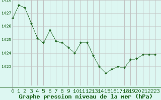 Courbe de la pression atmosphrique pour Engins (38)