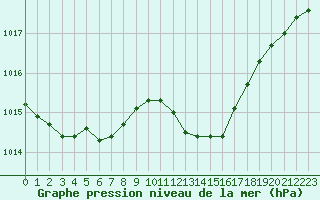 Courbe de la pression atmosphrique pour Montauban (82)