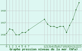 Courbe de la pression atmosphrique pour Istres (13)