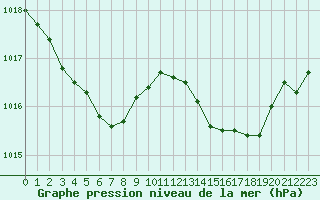 Courbe de la pression atmosphrique pour Lans-en-Vercors - Les Allires (38)