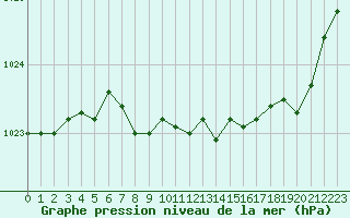 Courbe de la pression atmosphrique pour Langres (52) 