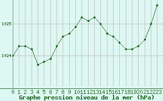 Courbe de la pression atmosphrique pour Quimper (29)