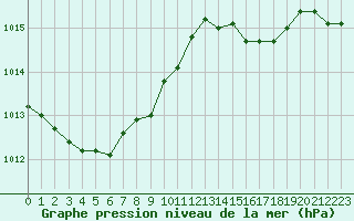 Courbe de la pression atmosphrique pour Sandillon (45)