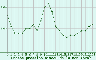 Courbe de la pression atmosphrique pour Cap Pertusato (2A)