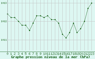 Courbe de la pression atmosphrique pour Montret (71)