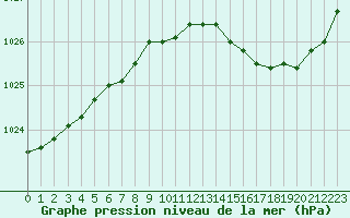 Courbe de la pression atmosphrique pour Lussat (23)