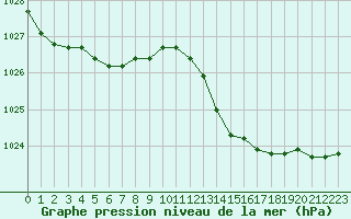 Courbe de la pression atmosphrique pour Connerr (72)