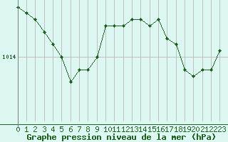 Courbe de la pression atmosphrique pour Ouessant (29)