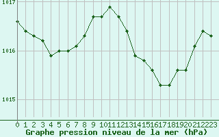 Courbe de la pression atmosphrique pour Calvi (2B)