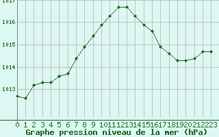 Courbe de la pression atmosphrique pour Leign-les-Bois (86)