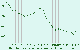 Courbe de la pression atmosphrique pour Cernay (86)