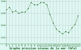 Courbe de la pression atmosphrique pour Fiscaglia Migliarino (It)