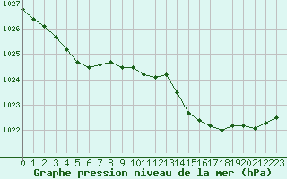 Courbe de la pression atmosphrique pour Ile d