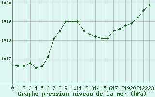 Courbe de la pression atmosphrique pour Millau - Soulobres (12)