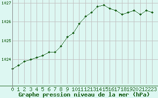 Courbe de la pression atmosphrique pour Le Touquet (62)