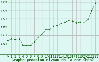 Courbe de la pression atmosphrique pour Sainte-Ouenne (79)