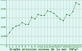 Courbe de la pression atmosphrique pour Ciudad Real (Esp)