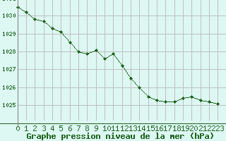 Courbe de la pression atmosphrique pour Lignerolles (03)