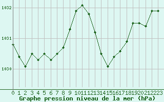 Courbe de la pression atmosphrique pour Hyres (83)