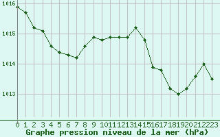 Courbe de la pression atmosphrique pour Bastia (2B)