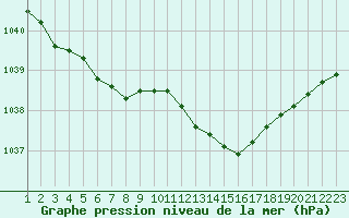 Courbe de la pression atmosphrique pour Brest (29)