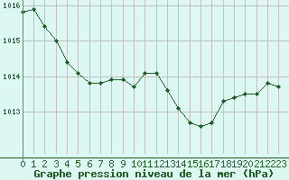 Courbe de la pression atmosphrique pour Cap Bar (66)