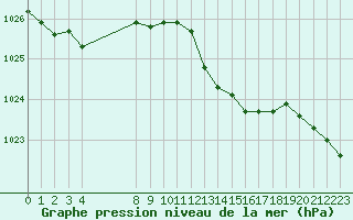 Courbe de la pression atmosphrique pour Saint-Bonnet-de-Bellac (87)