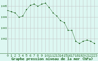 Courbe de la pression atmosphrique pour Sandillon (45)