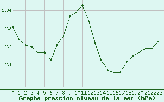 Courbe de la pression atmosphrique pour Sisteron (04)