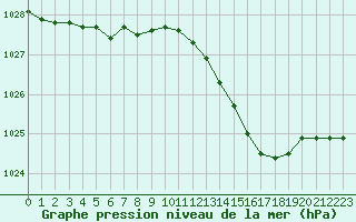 Courbe de la pression atmosphrique pour Rouen (76)