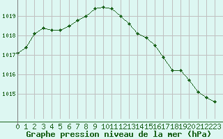 Courbe de la pression atmosphrique pour Bourges (18)