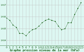 Courbe de la pression atmosphrique pour Lignerolles (03)