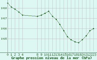 Courbe de la pression atmosphrique pour Aigrefeuille d